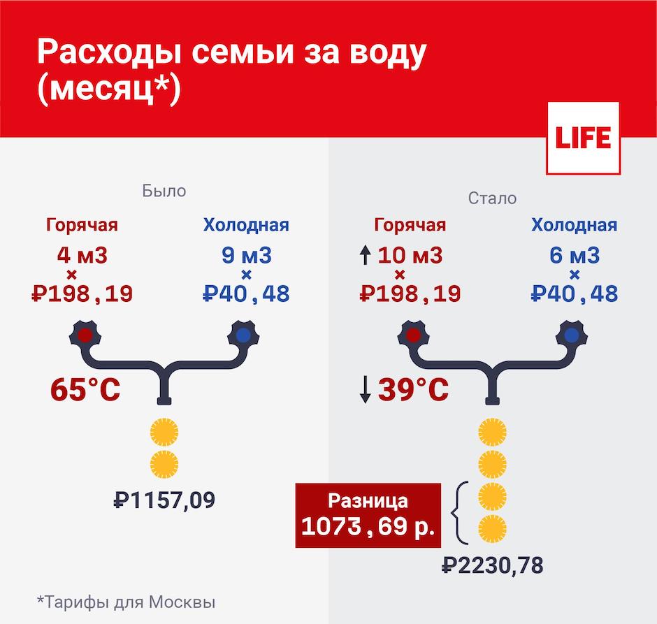 Новая афера от коммунальщиков: почему ваши счета за горячую воду растут -  Дом Mail.ru